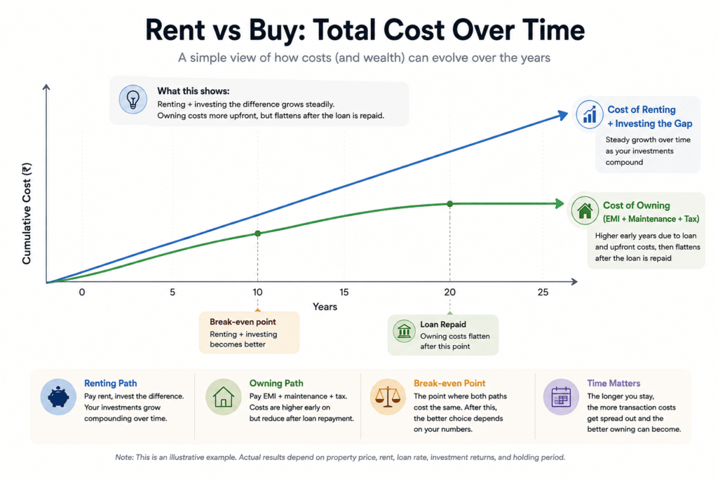 Rent vs buy cost comparison over time in India