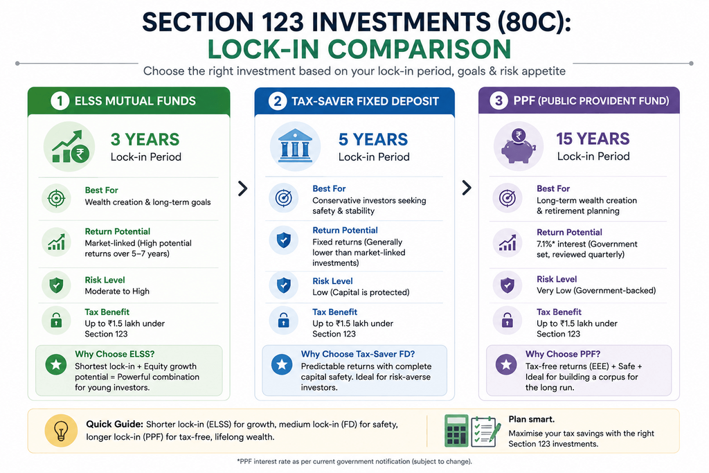 best 80c investments 2026 elss ppf term insurance comparison