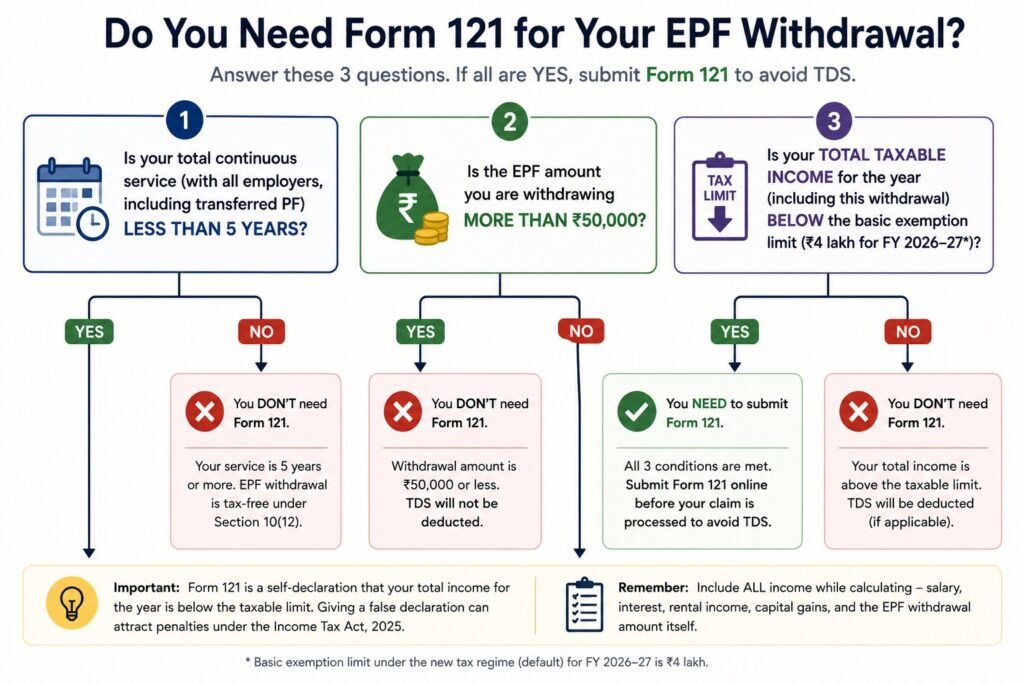 do i need form 121 epf withdrawal tds eligibility flowchart