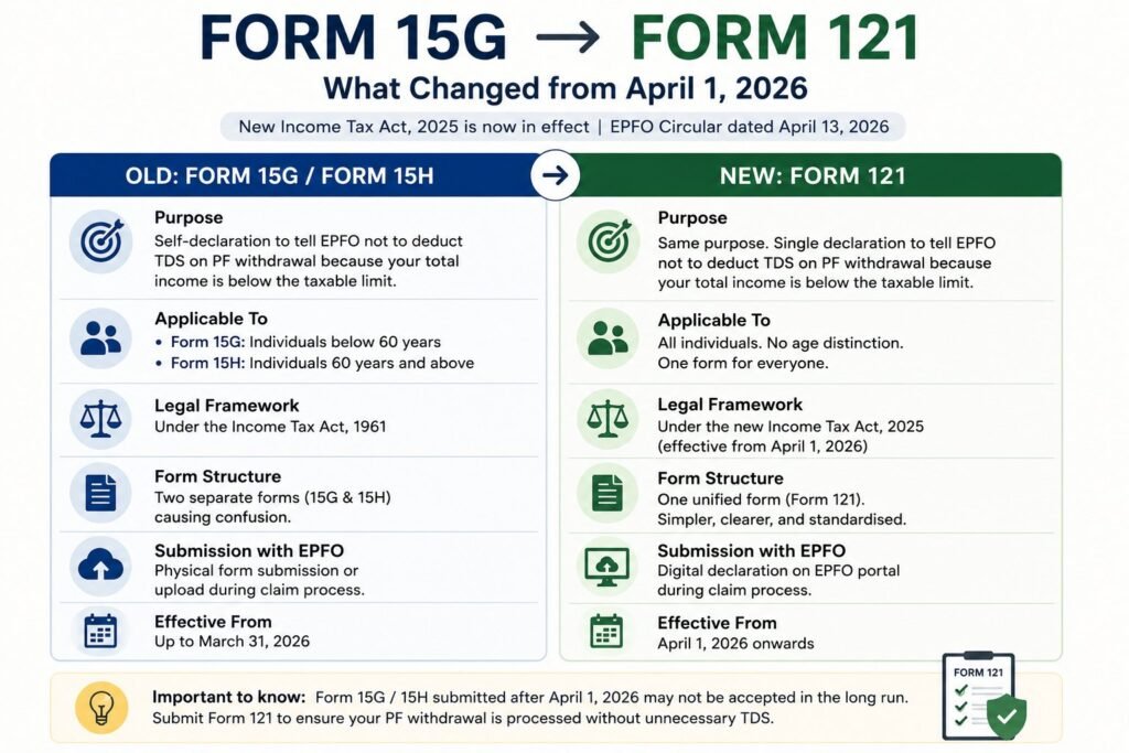 epf form 15g form 121 difference 2026 epfo new rules
