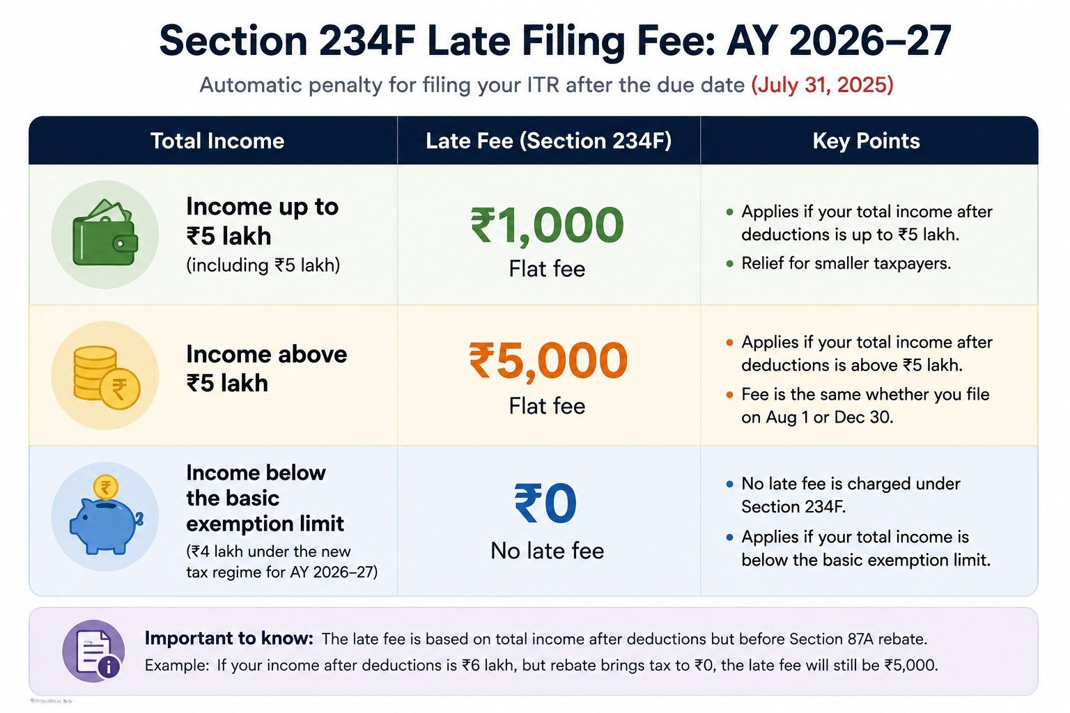 section 234f penalty amount income tax late filing India 2026