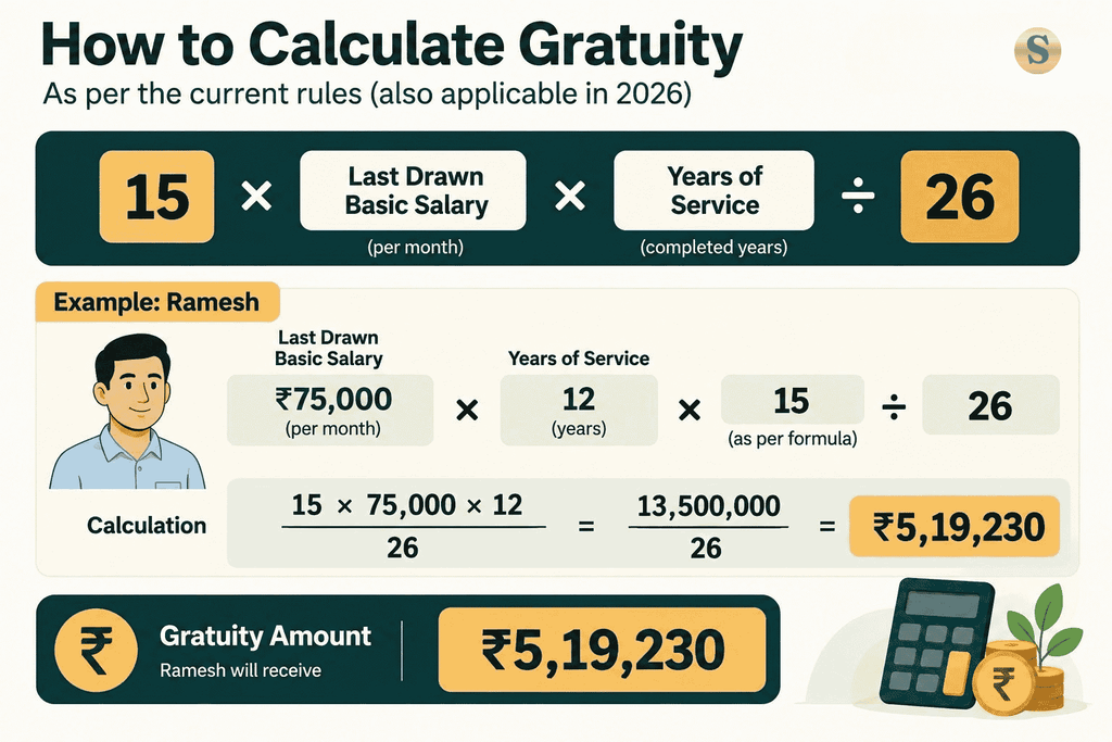 new gratuity rules 2026 formula calculation example
