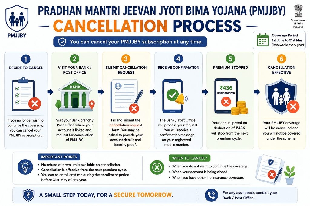 how to cancel pradhan mantri jeevan jyoti bima yojana policy
