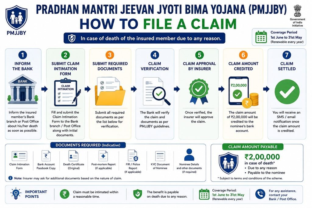 how to claim pradhan mantri jeevan jyoti bima yojana death claim process