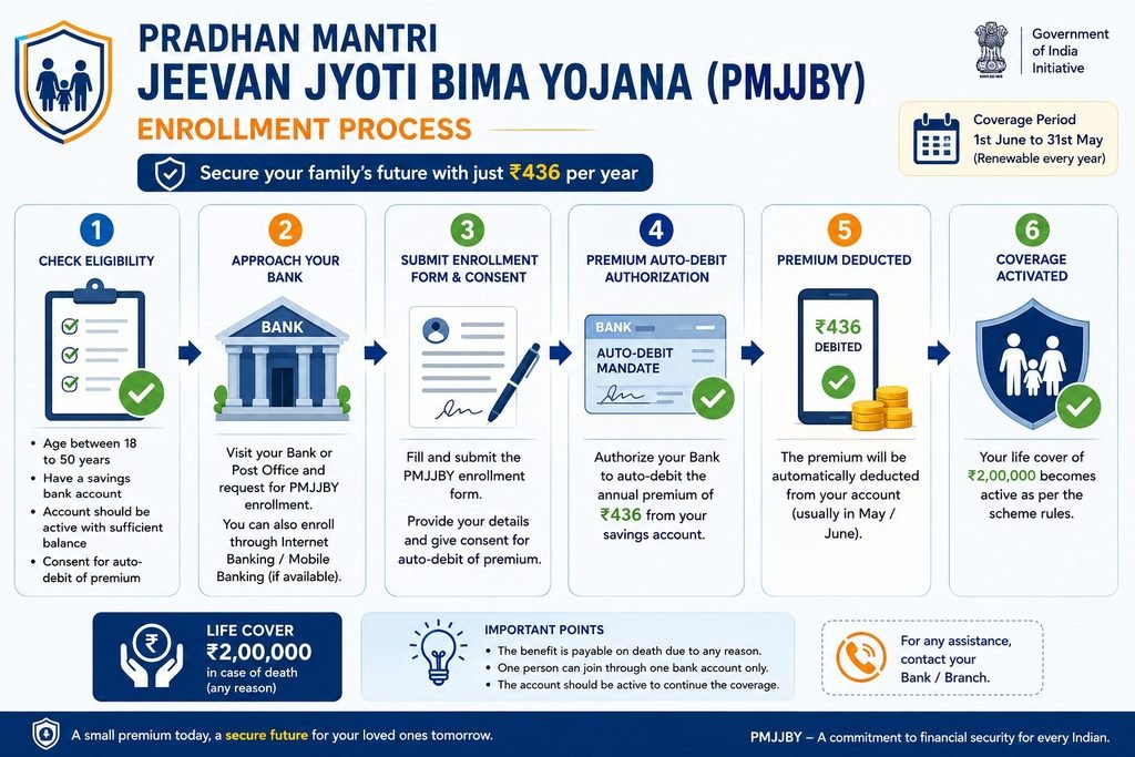 how to apply for pradhan mantri jeevan jyoti bima yojana online