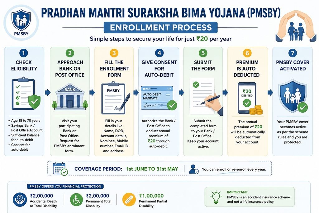 pradhan mantri suraksha bima yojana enrollment process